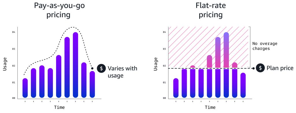 CloudFront Flat Rate Pricing Comparison