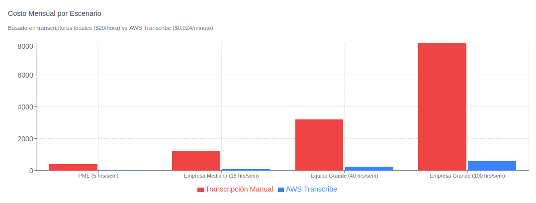 Transcripcion automatica vs Transcripcion manual